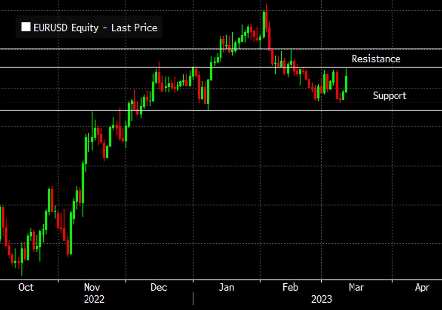 EURUSD_13_03_23