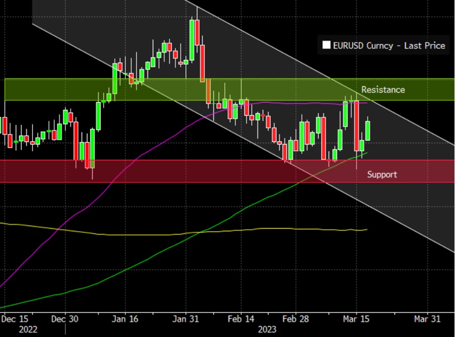 EURUSD_20_03_23