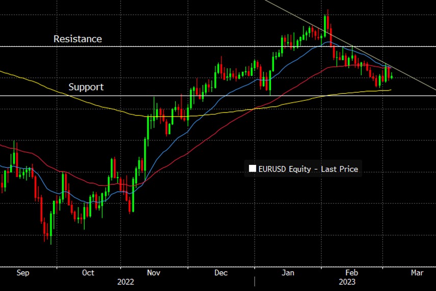 EURUSD_06_03_23