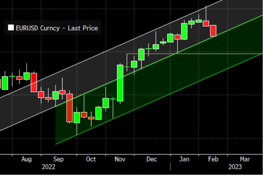 EURUSD