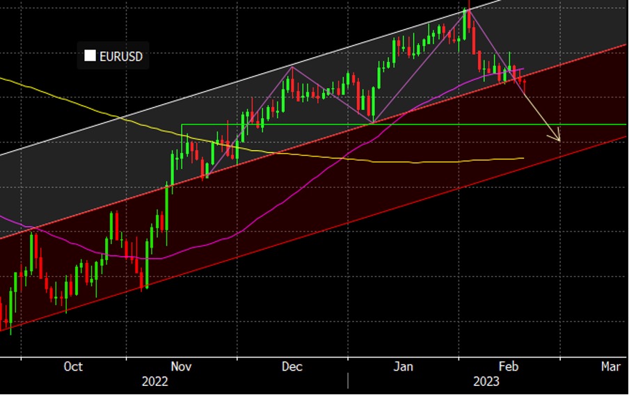 EURUSD_20_02_23